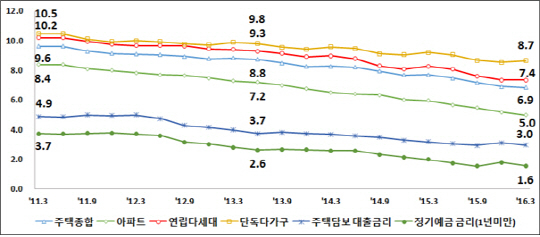 ▲전월세전환율과 시중 금리 비교 (자료:한국감정원)