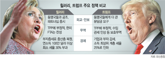 0515A02 힐러리 트럼프 주요 정책 비교