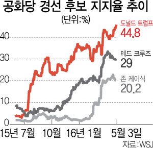 0515A02 공화당 경선 후보 지지율 추이 수정1