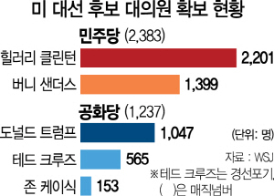 0515A01 미 대선 후보 대의원 확보 현황