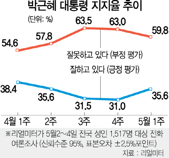 朴대통령 국정지지도 35.6%로 반등