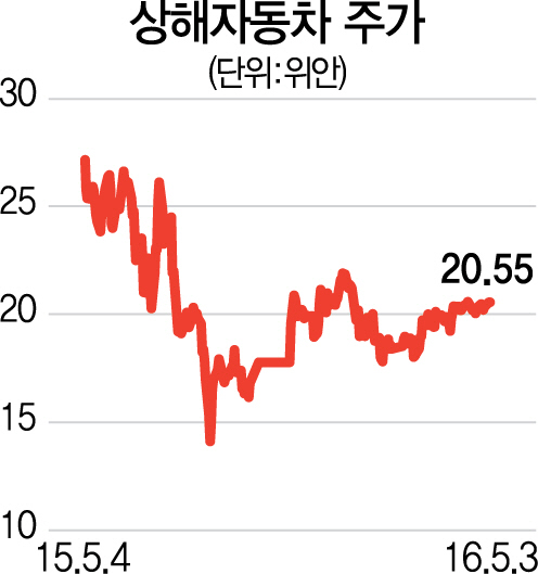 0915B04 상해자동차 주가