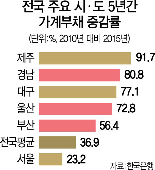 '구조조정 칼바람' 동남권, 주택대출 폭증…가계부실 뇌관 되나