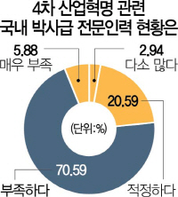 0915A01 박사급인력현황