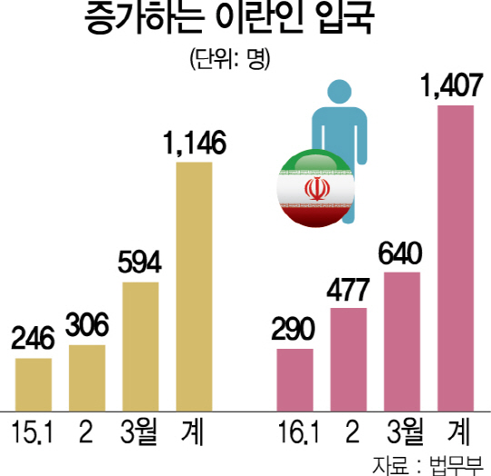 이란 제재 해제 3개월...한국 방문 이란인 23% 늘었다