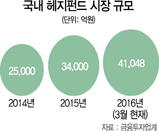 [이슈in마켓] 문턱 낮췄다지만…헤지펀드 각종 규제에 성장 발목