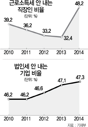 0915A06 근로소득세 안 내는 직장인 비율