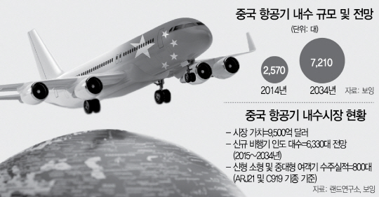 0915A14 중국 항공기 내수 규모 및 전망