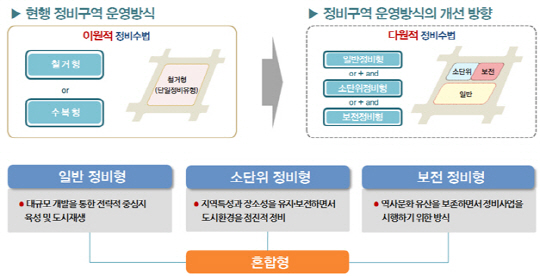 서울 도심정비 키워드 ‘보전·전략육성·지역맞춤’