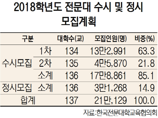 2018년 전문대 입시 수시 비중 85%로 확대