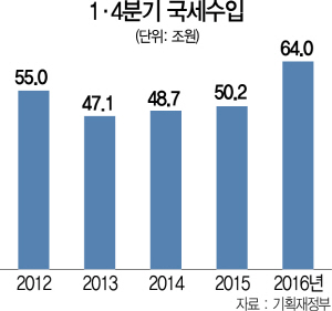 1115A09 1·4분기 국세수입