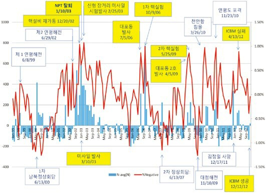 월별로 영자신문에 나타난 논조와 북한의 행동간의 관계를 보여주는 그래프다. 붉은 선은 북한에 관한 각종 언론의 논조가 얼마나 부정적인지를 나타낸다(부정적일수록 위로 올라감). 푸른 선은 평균 대비 북한에 관한 기사가 얼마나 많이 등장하는지를 보여준다.