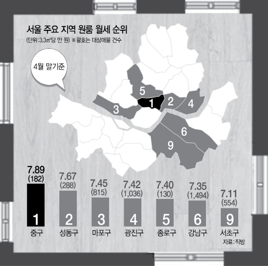[단독] 서울서 원룸 월세 가장 비싼 곳은 중구 … 3.3㎡당 7만 8,900원
