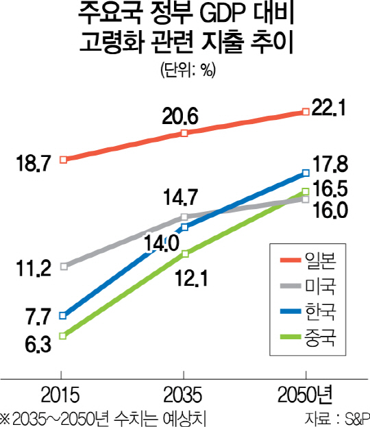 한국 '고령화 지출' 증가 속도 세계 4위