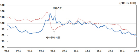 자료:한국은행