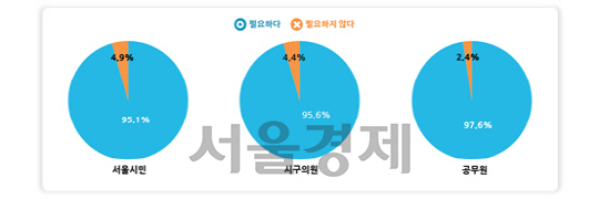 공공임대주택의 필요성 응답 결과./제공=SH공사