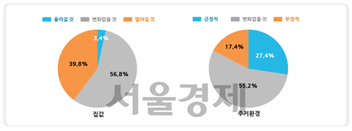 서울시민 10명 중 8명 “공공임대 비율 10% 수준 넘어야”