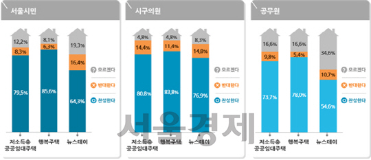 자신이 살고있는 동네에 임대주택 건립시 찬반 비율./제공=SH공사