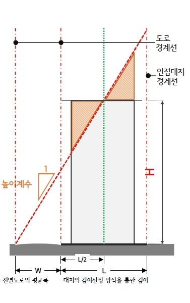 가로구역별 최고 높이 산정식./사진제공=서울시