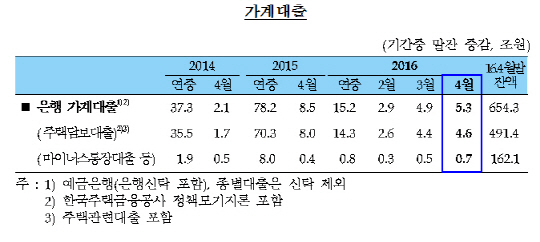 자료:한국은행