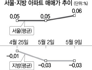 1315A27 서울 지방 아파트 매매가 추이