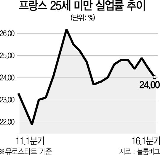 1315A14 프랑스 25세 미만 실업률 추이