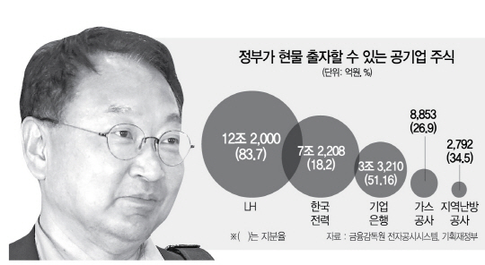 [국책銀 자본확충 투트랙 지원] '국회 우회해 신속 자금투입'...정부, LH·한전株 현물출자 유력