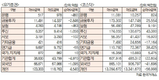 주간 투자주체별 매매동향[5월9~13일]