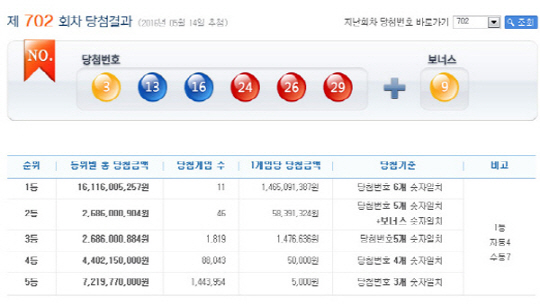 로또 702회 1등 당첨번호 ‘3,13,16,24,26,29’…당첨금 14억원씩