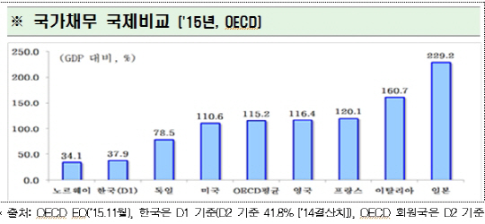 OECD 회원국의 GDP 대비 국가채무 규모./자료=기획재정부