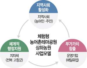 1715A19 체험형 농어촌테마공원 상하농원 사업모델 수정1