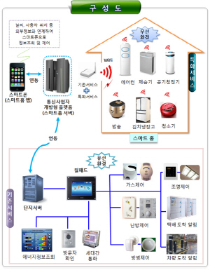 LH 공공아파트에도 스마트 홈 기술 적용