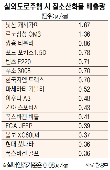 실외도로주행 시 질소산화물 배출량