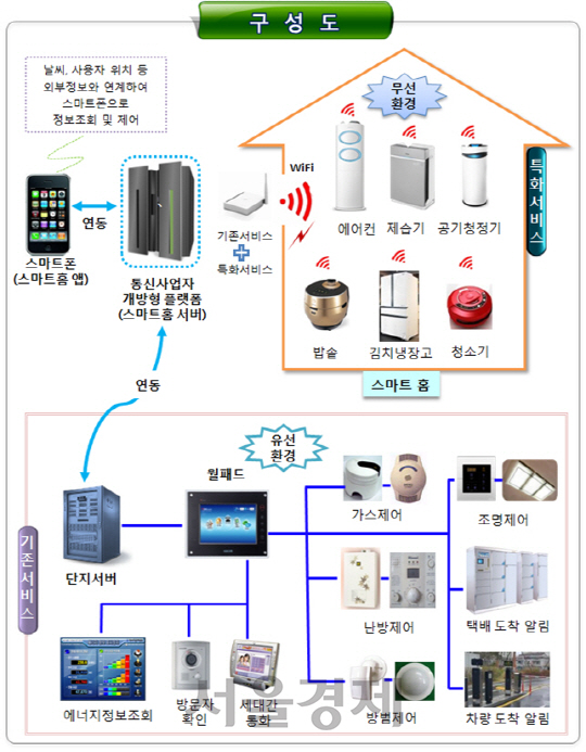 사물인터넷 기반 스마트홈 구성도. / 사진제공=LH