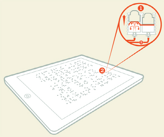 1. 팽창식 미세유체 위에 각각의 점들이 위치한다.<BR>2. 점자를 표시할 때는 공기나 유체를 이용해 미세 유체를 팽창시켜 점을 들어올린다.<BR>3. 미세유체 칩에 의해 각 점들의 패턴이 제어된다.