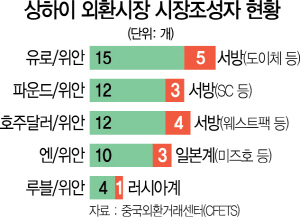 [단독]상하이 '원·위안 시장' 국내銀도 참여한다