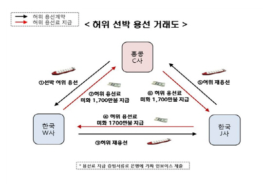 W사의 허위선박 용선 거래도./자료=서울세관