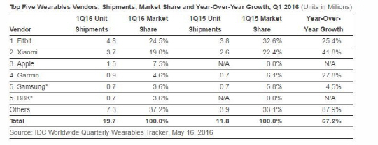 웨어러블 시장, 샤오미 애플 꺾고, 삼성 BBK와 공동5위