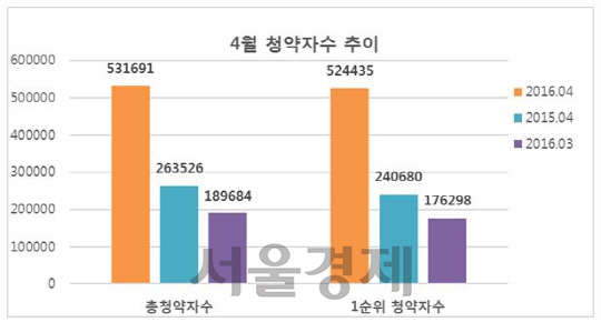 4월 청약자수 추이.