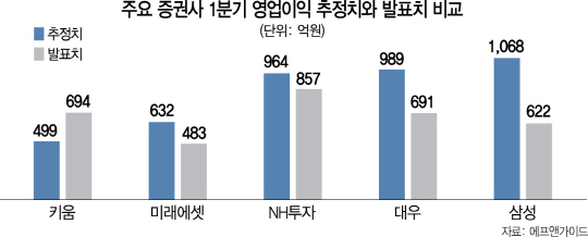 증권株 실적 반토막...키움·KB만 웃었다