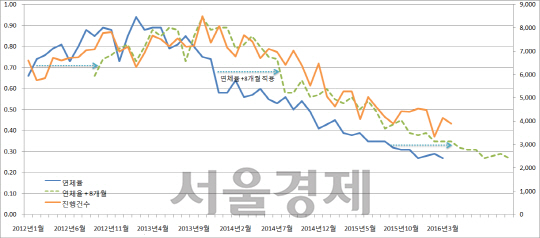 주택담보대출 연체율, 주거시설 진행 건수, 연체율(+8개월) 적용 그래프./자료=지지옥션