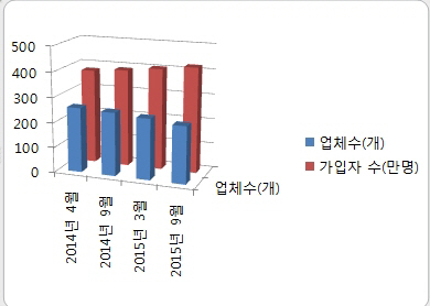 연도별 상조업체수와 가입자 현황