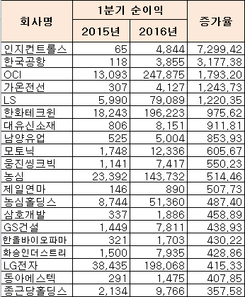 ※연결 기준                                          자료:한국거래소