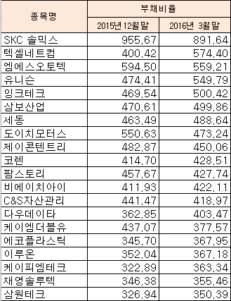 ※연결 기준                                           자료:한국거래소