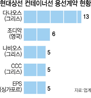 1815A02 현대상선 컨테이너선 용선계약현황