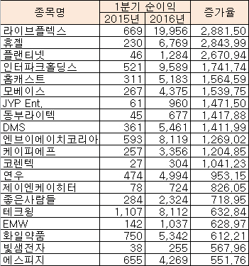 ※연결 기준                                                   자료:한국거래소