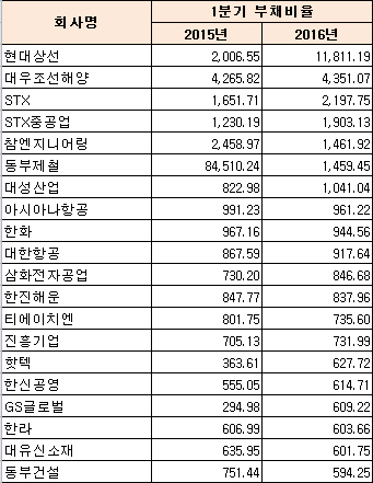 ※연결 기준, 지주회사 및 2015년말 현재 자본전액잠식 회사 제외              자료:한국거래소