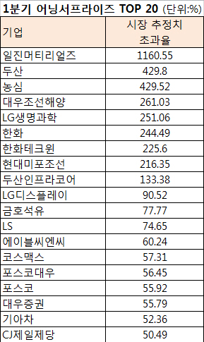 ※코스피200종목 기준, 시장 추정치 초과율은 증권사 추정 순이익 대비 실제 실적  자료: 에프앤가이드· 키움증권