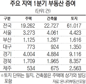 [단독] <아파트 거래 줄었지만 증여는 늘어> '가격상승 기대감에...서울 아파트 증여 1년새 50% 급증'