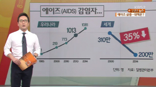 에이즈 감염 여부를 바로 확인할 수 있는 ‘HIV(인체면역결핍바이러스) 신속검사법’이 도입되면서 검사 건수가 늘고 환자수도 급증하고 있는 것으로 나타났다./ 출처=KBS2 ‘친절한 뉴스’ 화면 캡처